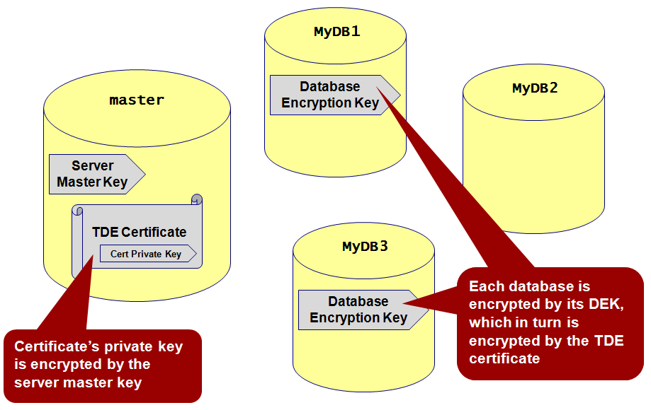 Transparent Data Encryption In SQL Server 2008 SparkSupport Blog