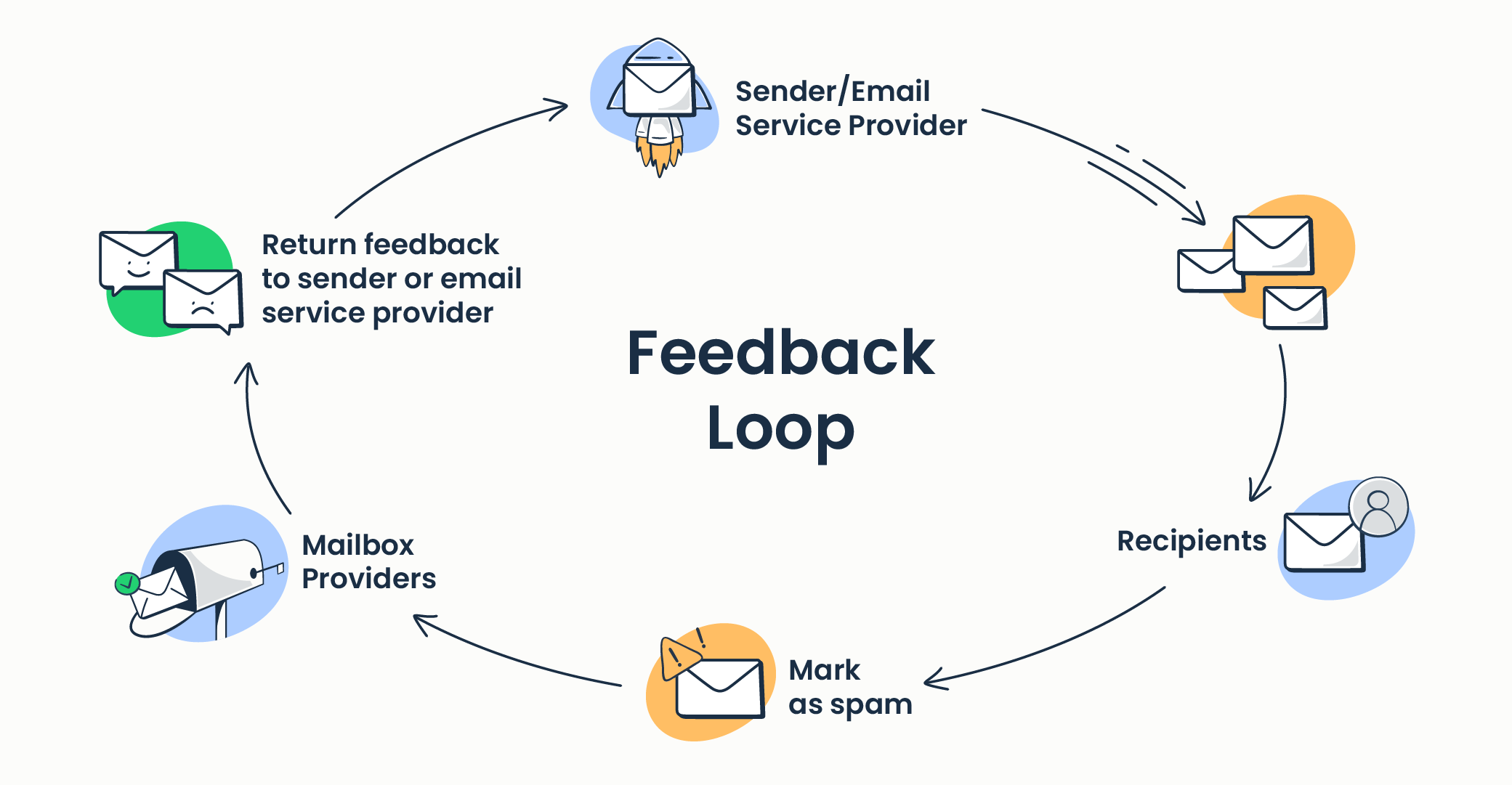Email Feedback Loop (FBL) - Technical Blogs from ...